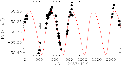 A figura representa a série temporal da variação da velocidade radial (RV, medida em quilômetros por segundo). Os pontos pretos são a smedidas feitas pelo espectrômetro HARPS, acoplado em um telescópio de 3,6 metros no ESO/Chile. Em vermelho, é destacada a curva segundo a lei de Kepler para a órbita dos planetas. Com ela é possível estimar a perturbação provocada pela exoplaneta (Foto: Reprodução/Daniel Brito de Freitas)